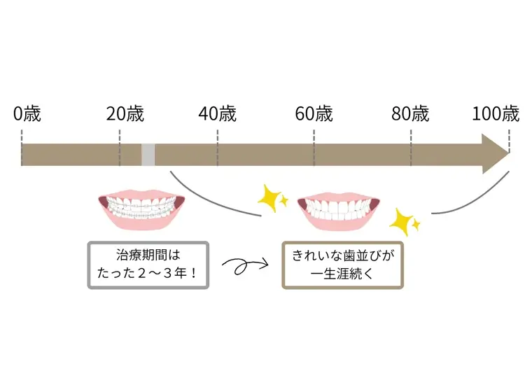 20・30代だからこそ今から歯並びへ投資をすべき理由
