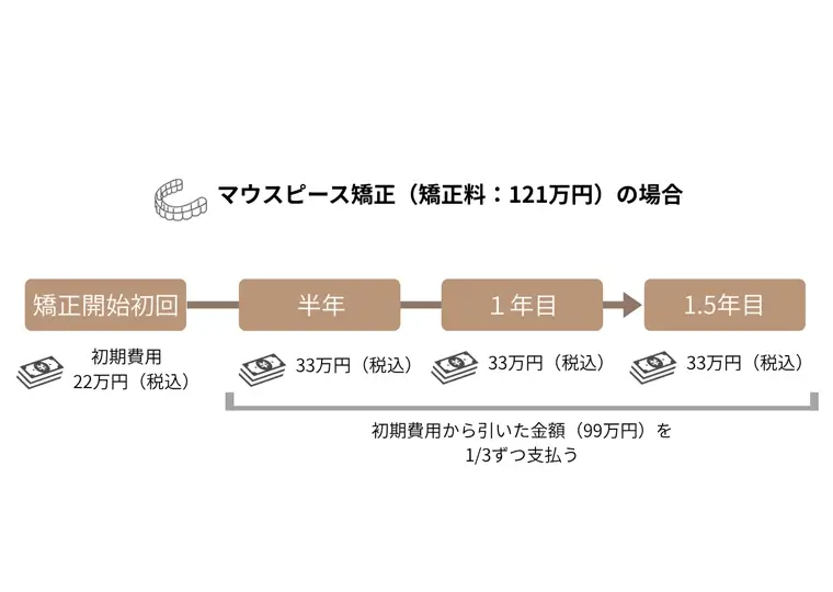 矯正料は分割払いOK