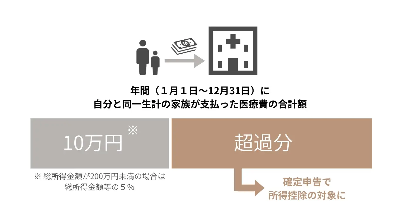 医療費控除（確定申告）について